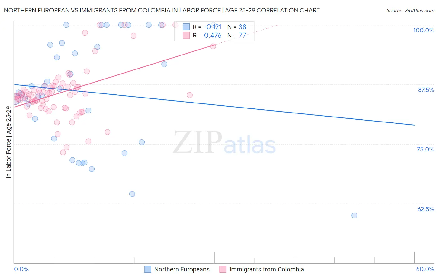 Northern European vs Immigrants from Colombia In Labor Force | Age 25-29