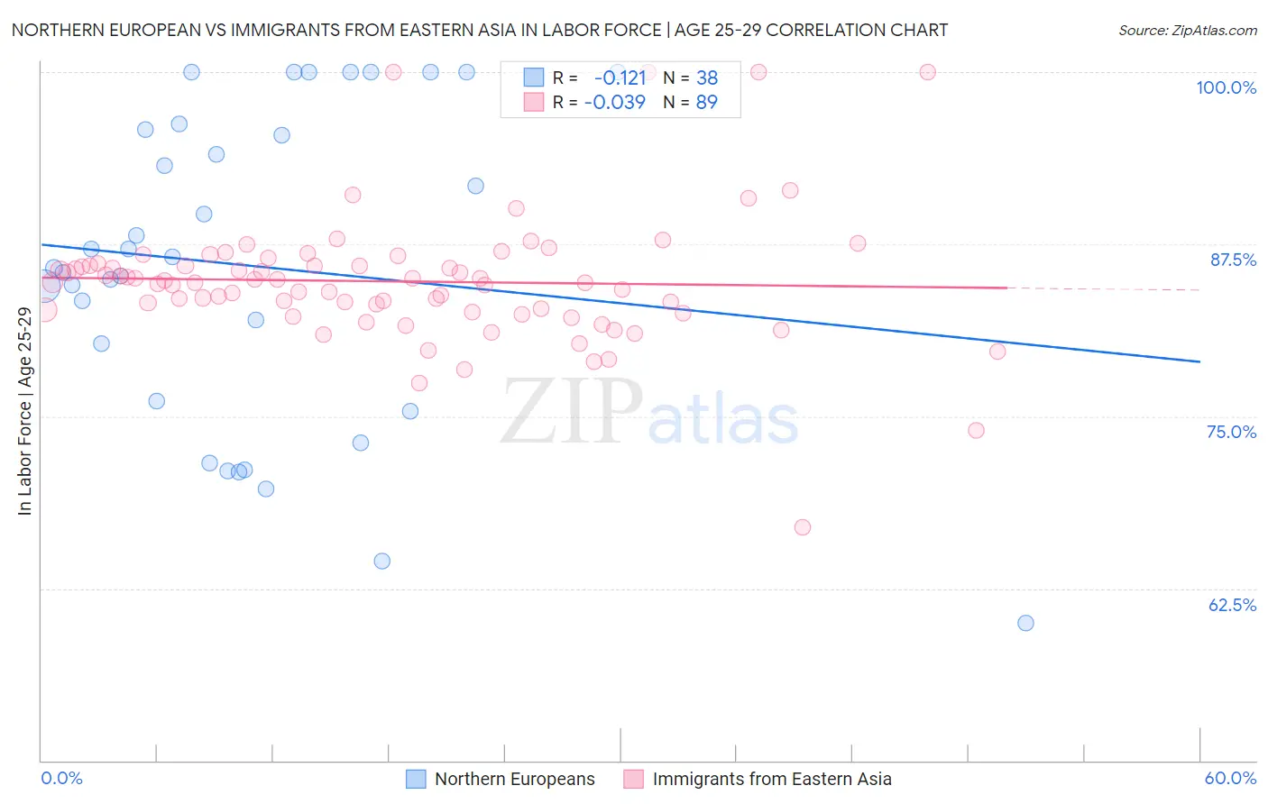 Northern European vs Immigrants from Eastern Asia In Labor Force | Age 25-29