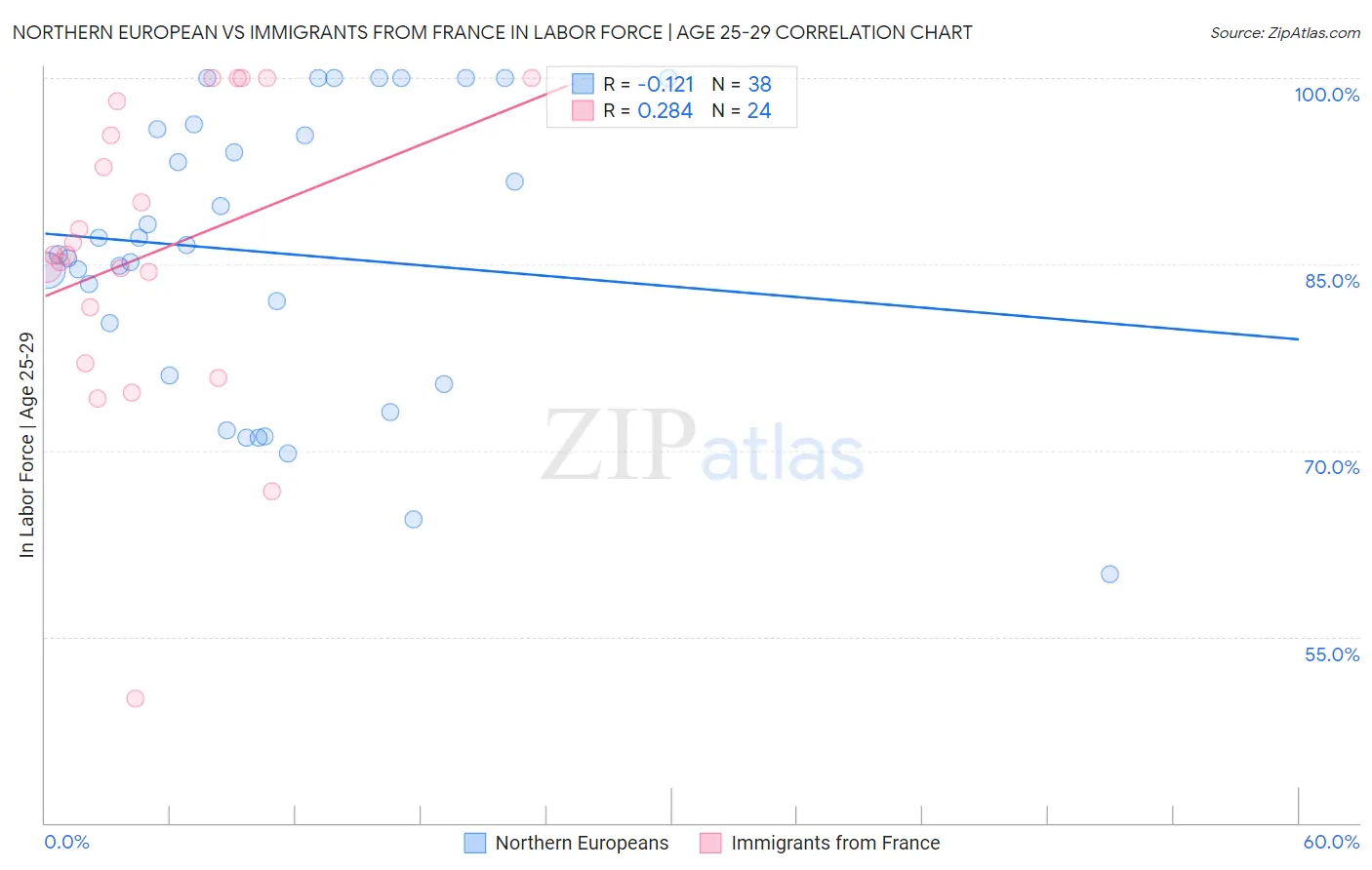 Northern European vs Immigrants from France In Labor Force | Age 25-29