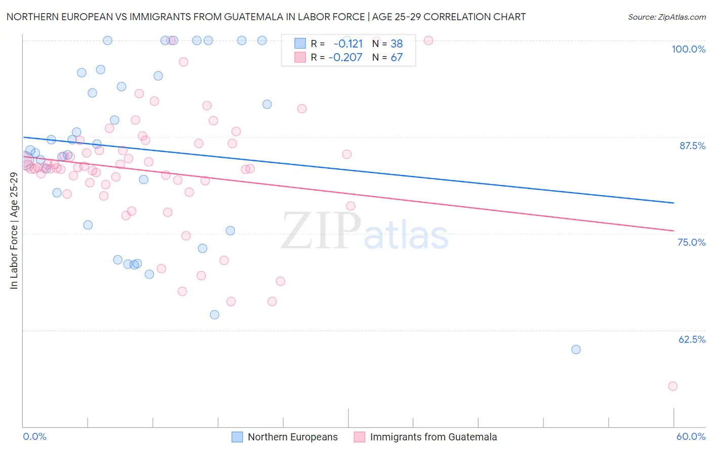 Northern European vs Immigrants from Guatemala In Labor Force | Age 25-29