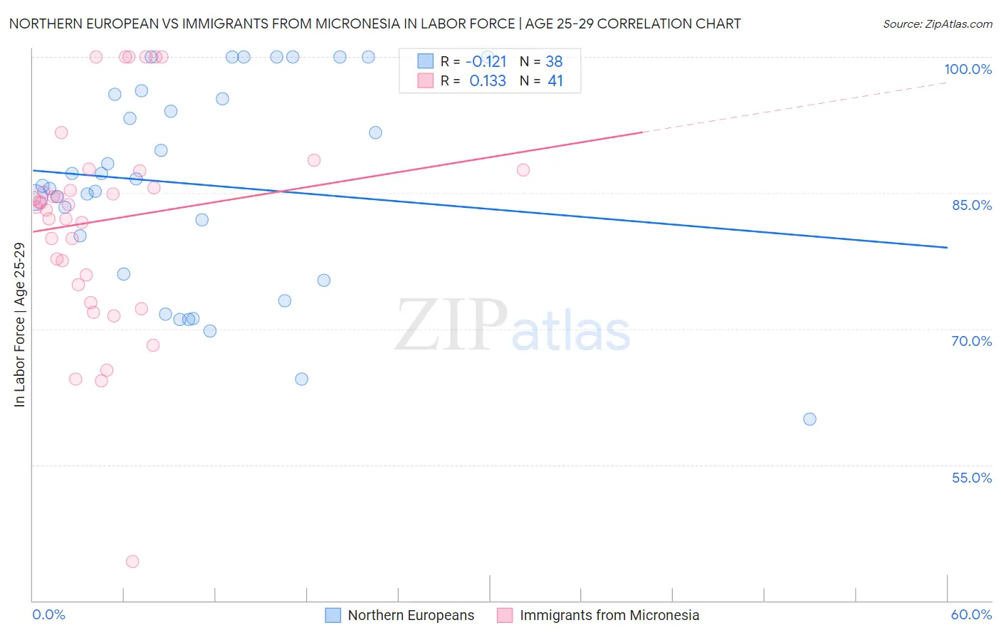 Northern European vs Immigrants from Micronesia In Labor Force | Age 25-29