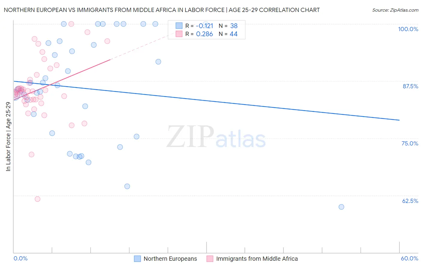 Northern European vs Immigrants from Middle Africa In Labor Force | Age 25-29