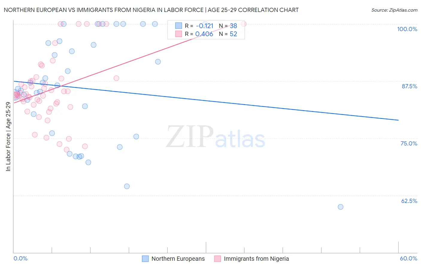 Northern European vs Immigrants from Nigeria In Labor Force | Age 25-29