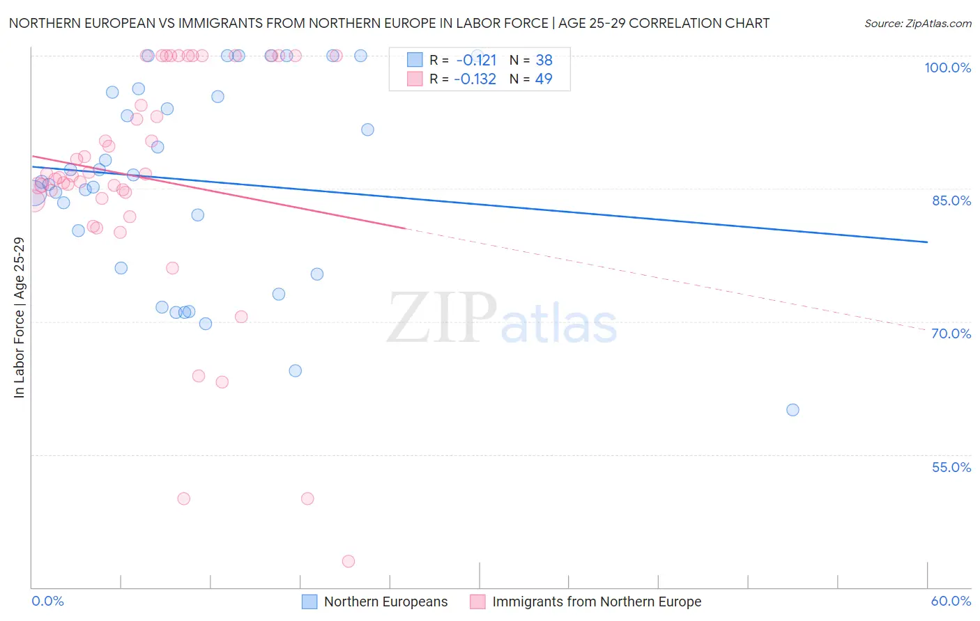 Northern European vs Immigrants from Northern Europe In Labor Force | Age 25-29