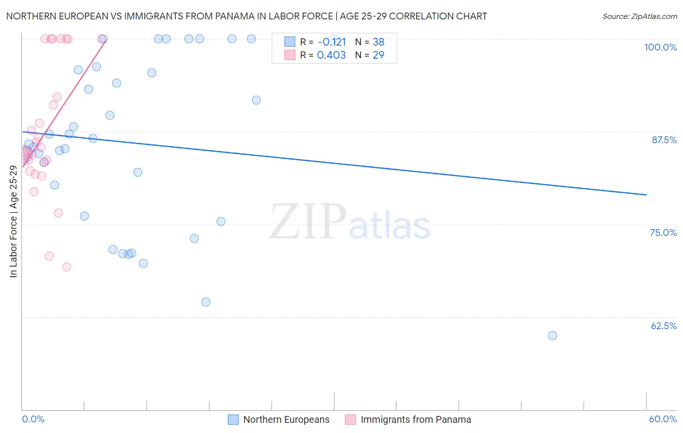 Northern European vs Immigrants from Panama In Labor Force | Age 25-29