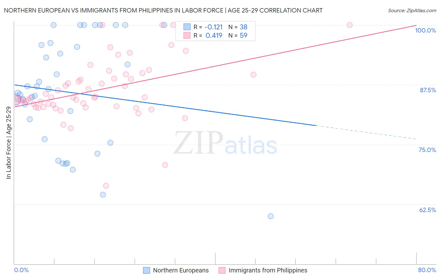 Northern European vs Immigrants from Philippines In Labor Force | Age 25-29