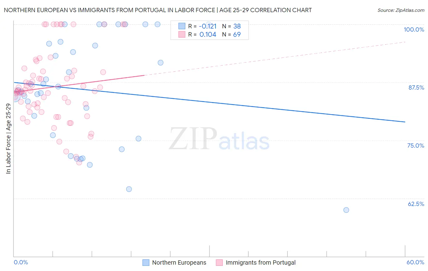 Northern European vs Immigrants from Portugal In Labor Force | Age 25-29