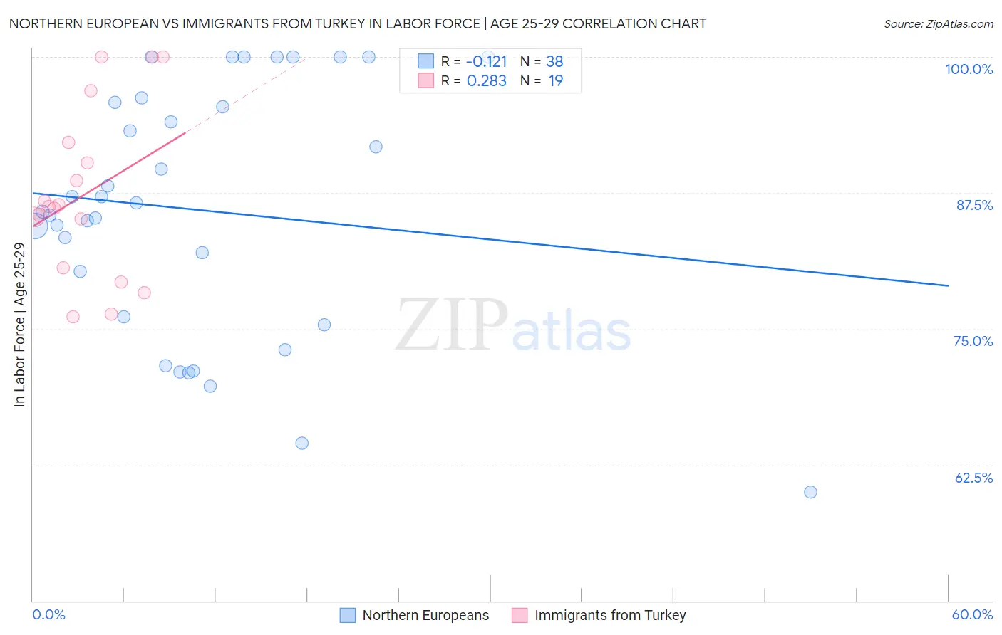 Northern European vs Immigrants from Turkey In Labor Force | Age 25-29