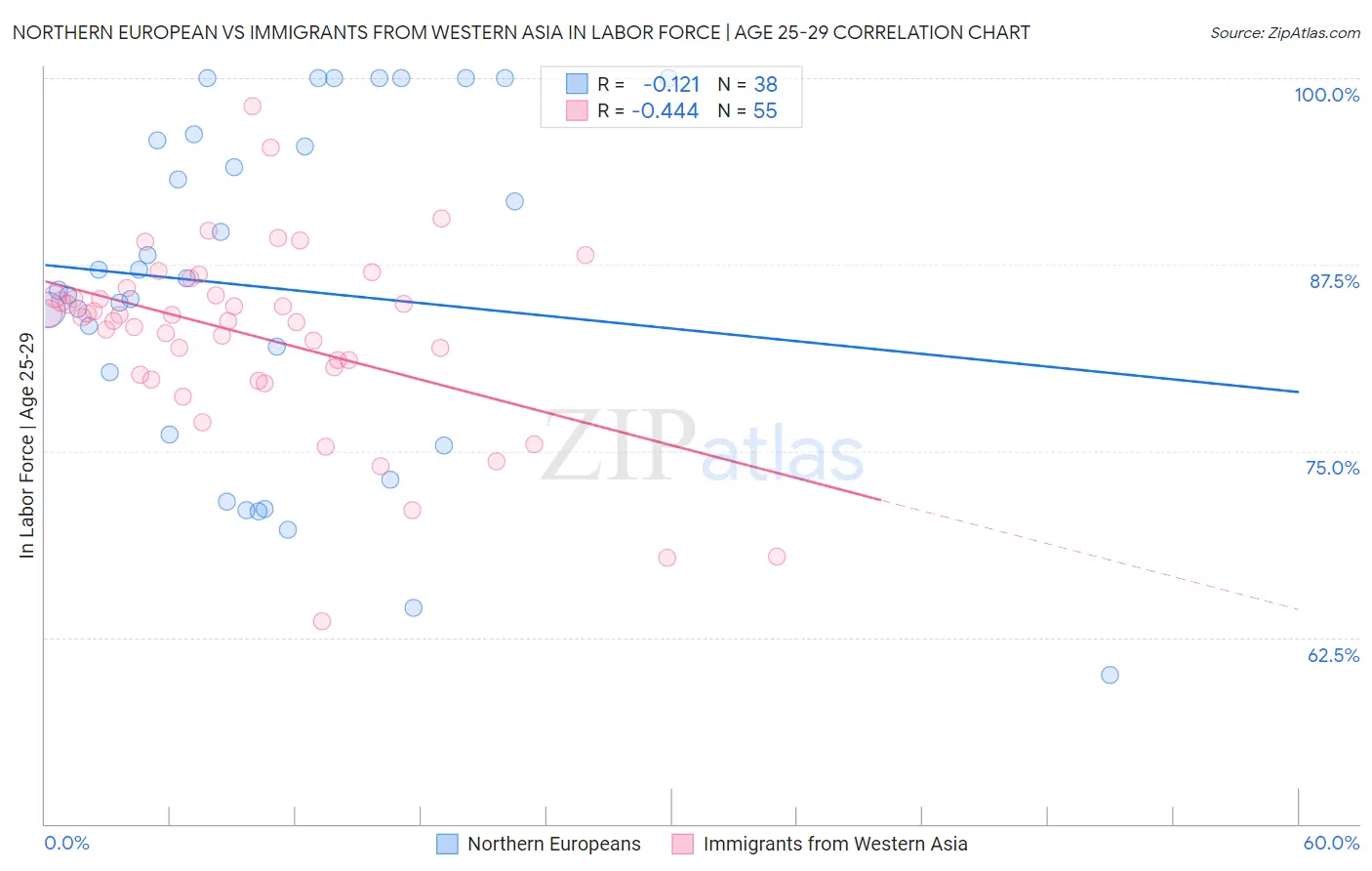 Northern European vs Immigrants from Western Asia In Labor Force | Age 25-29