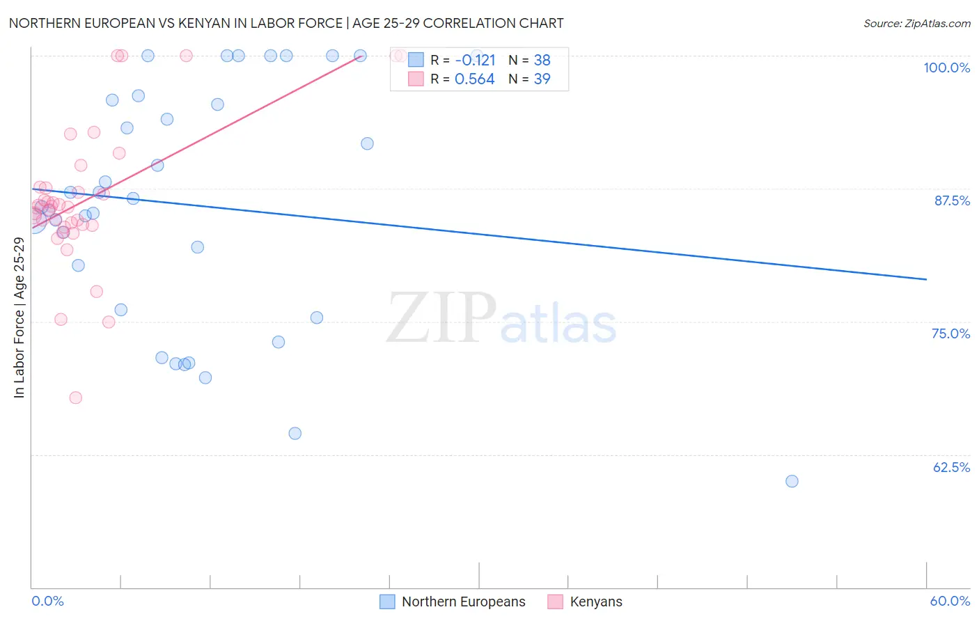 Northern European vs Kenyan In Labor Force | Age 25-29