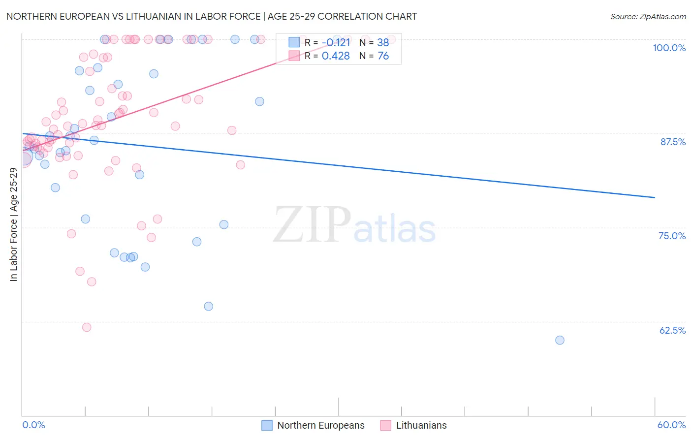 Northern European vs Lithuanian In Labor Force | Age 25-29