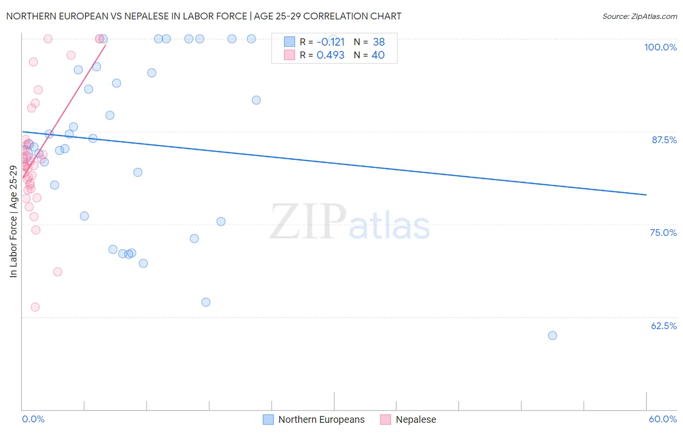 Northern European vs Nepalese In Labor Force | Age 25-29