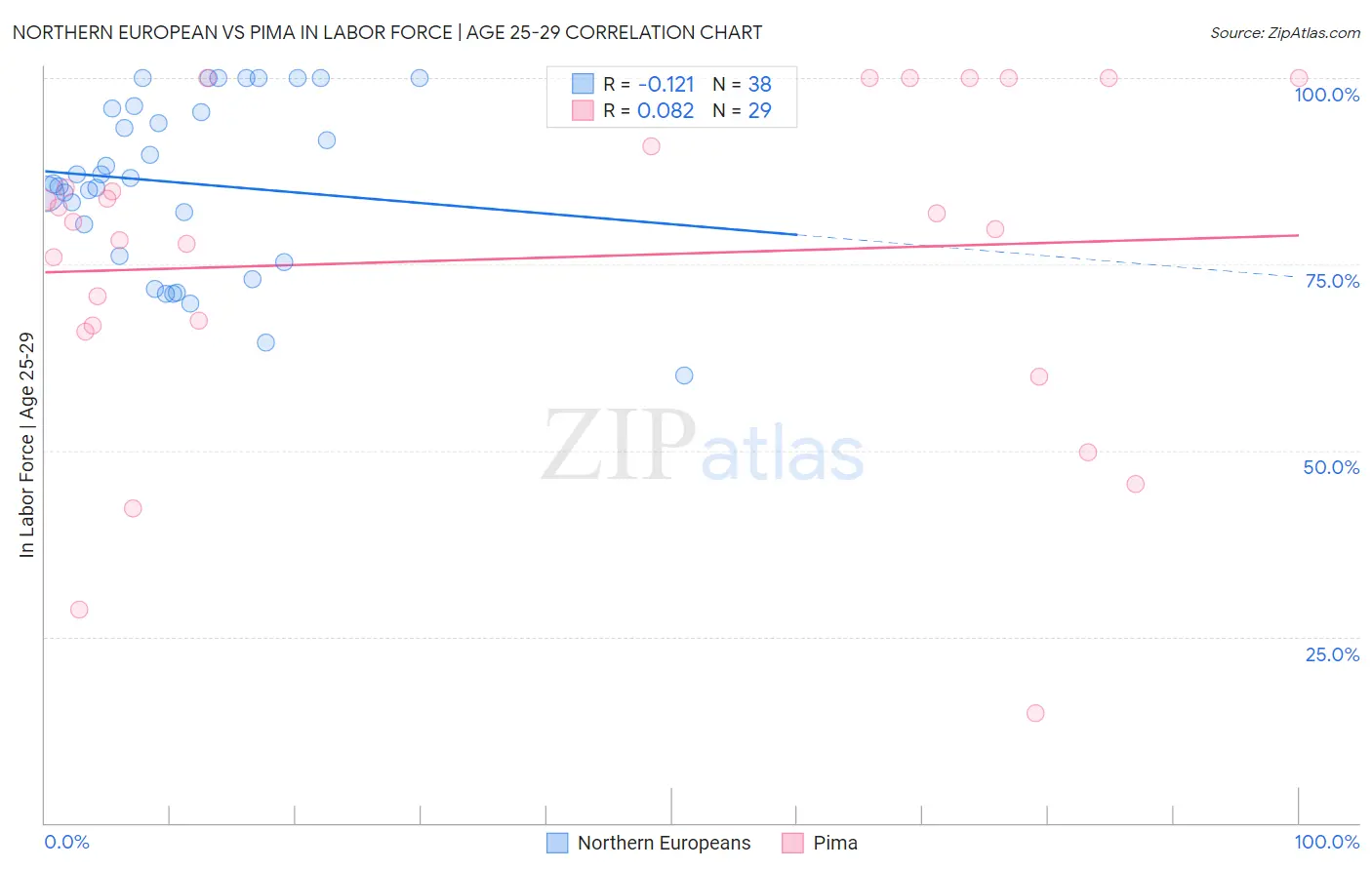 Northern European vs Pima In Labor Force | Age 25-29