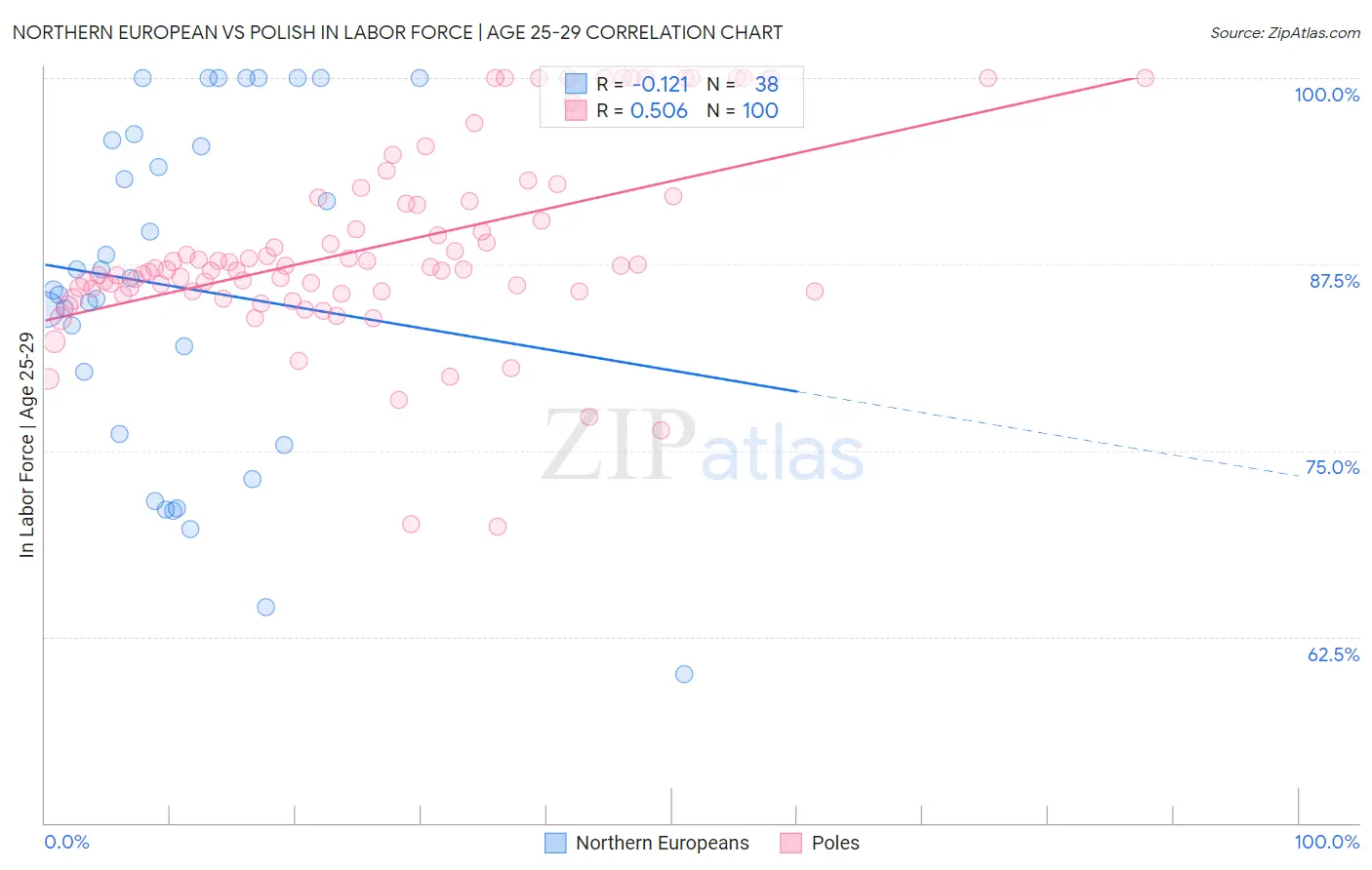 Northern European vs Polish In Labor Force | Age 25-29