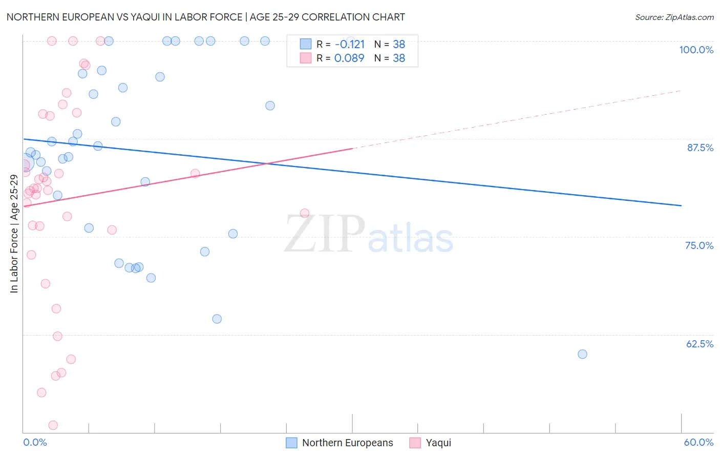 Northern European vs Yaqui In Labor Force | Age 25-29