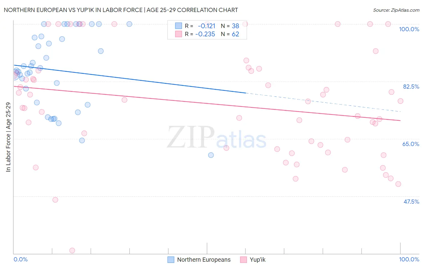 Northern European vs Yup'ik In Labor Force | Age 25-29