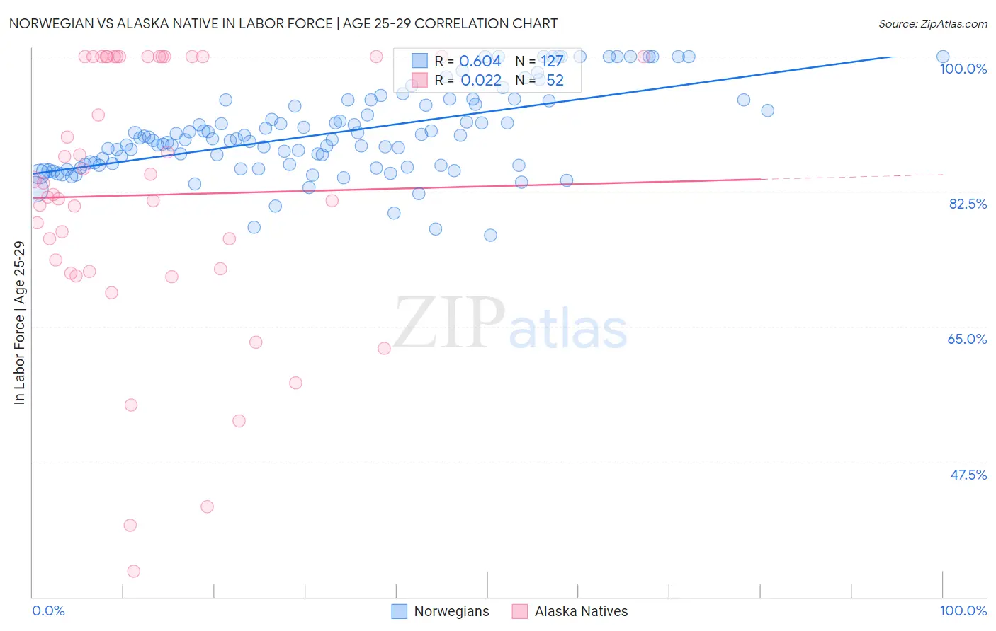 Norwegian vs Alaska Native In Labor Force | Age 25-29