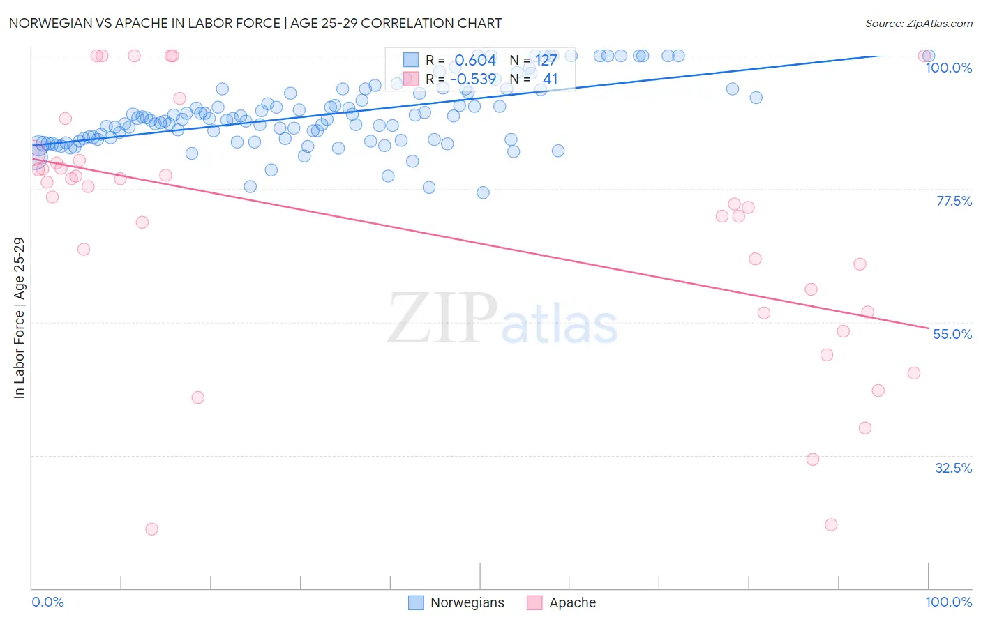 Norwegian vs Apache In Labor Force | Age 25-29