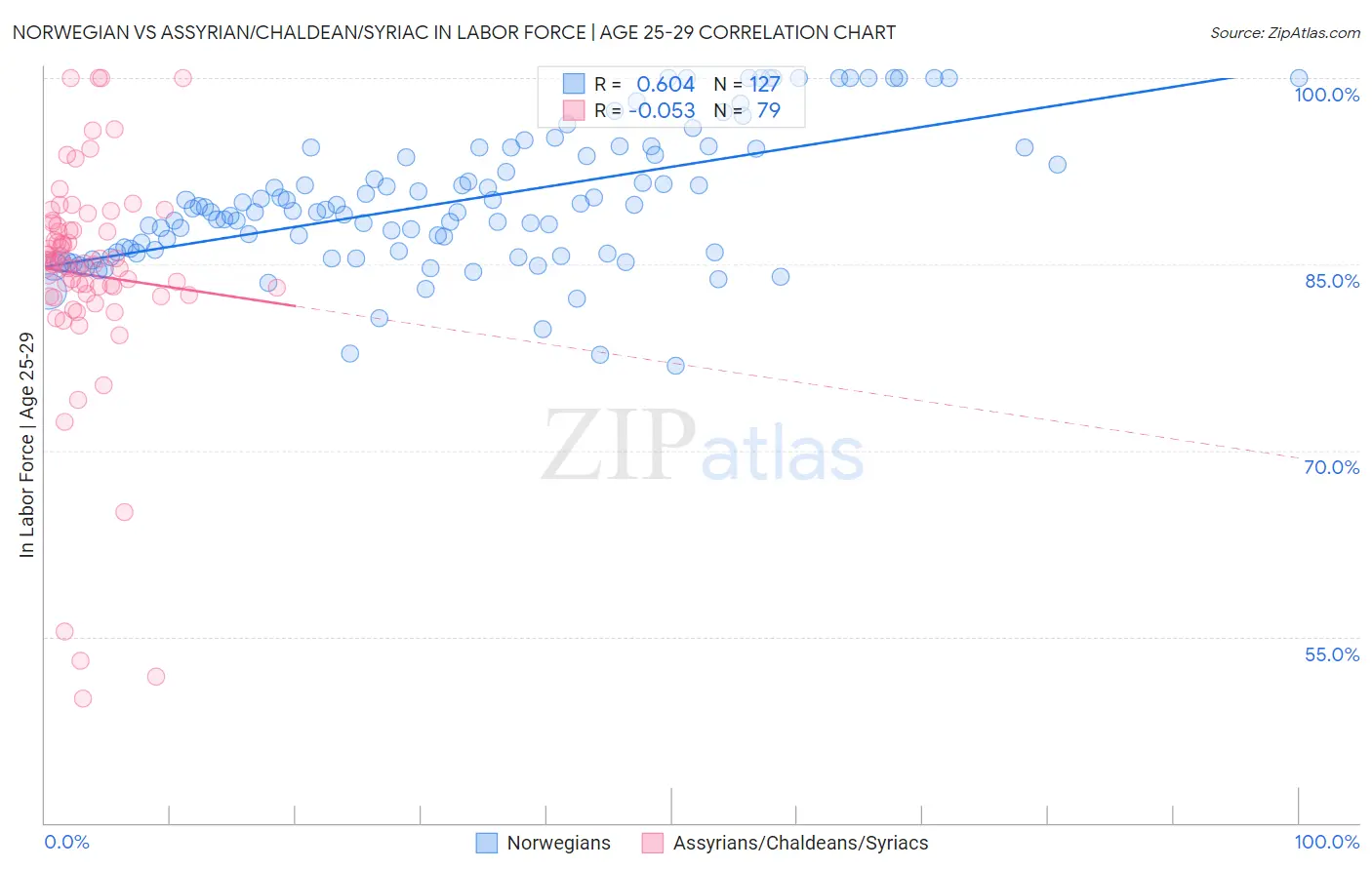 Norwegian vs Assyrian/Chaldean/Syriac In Labor Force | Age 25-29