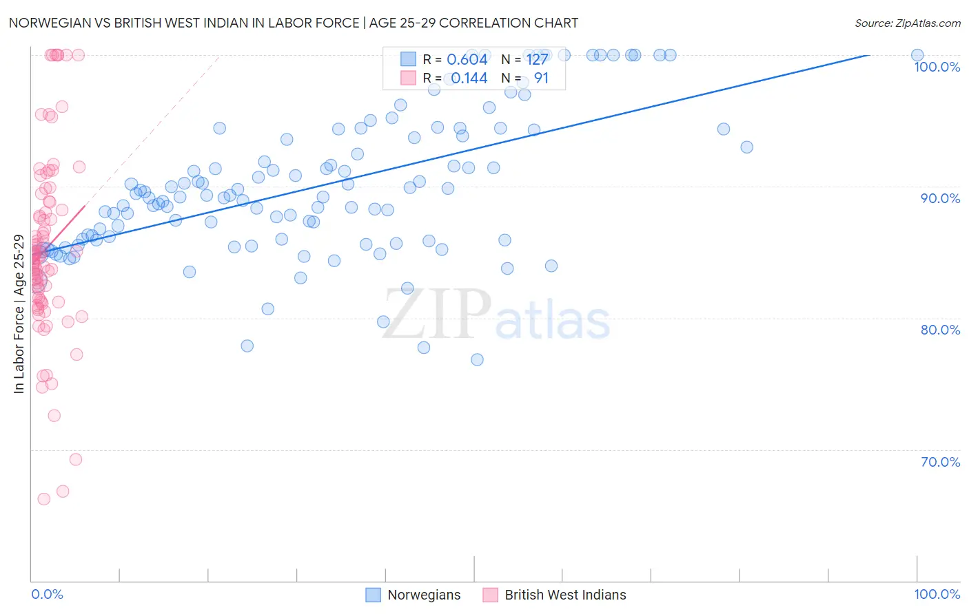 Norwegian vs British West Indian In Labor Force | Age 25-29