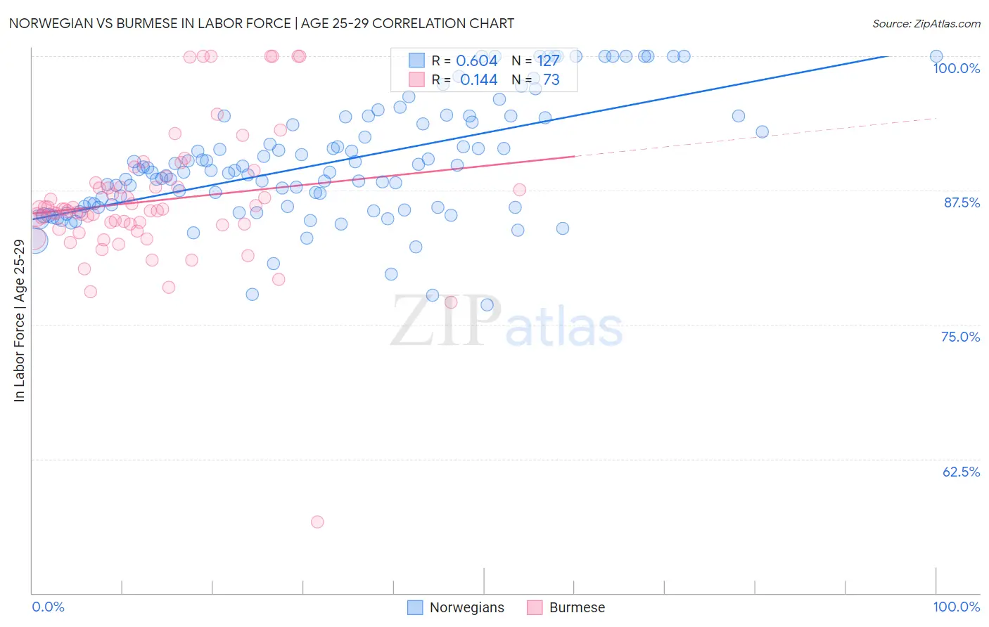 Norwegian vs Burmese In Labor Force | Age 25-29