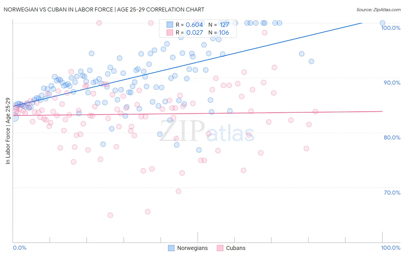 Norwegian vs Cuban In Labor Force | Age 25-29