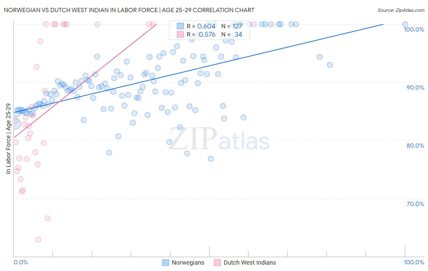 Norwegian vs Dutch West Indian In Labor Force | Age 25-29