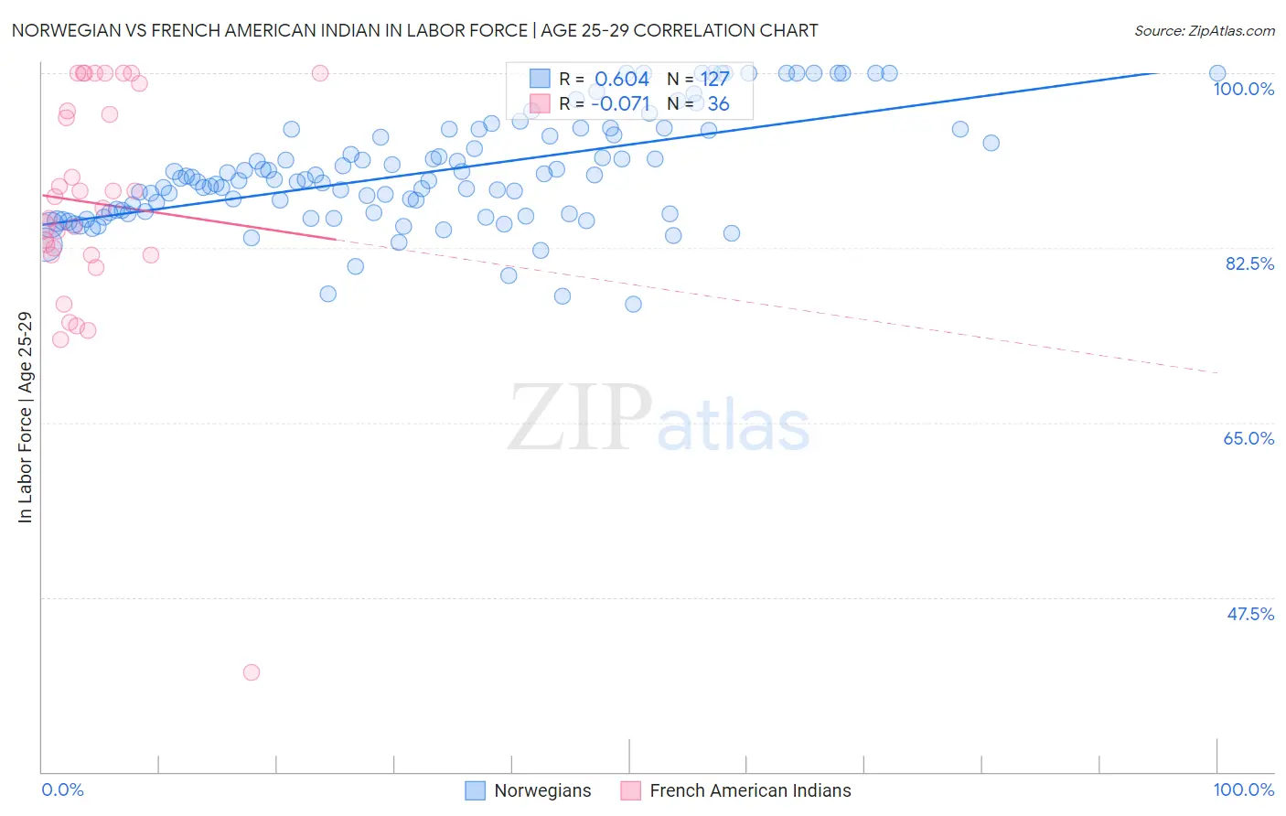 Norwegian vs French American Indian In Labor Force | Age 25-29