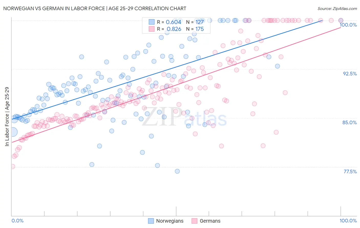 Norwegian vs German In Labor Force | Age 25-29