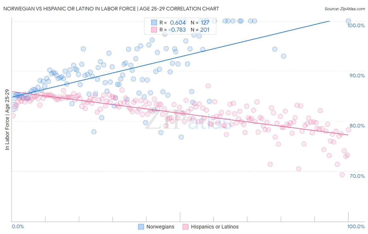 Norwegian vs Hispanic or Latino In Labor Force | Age 25-29