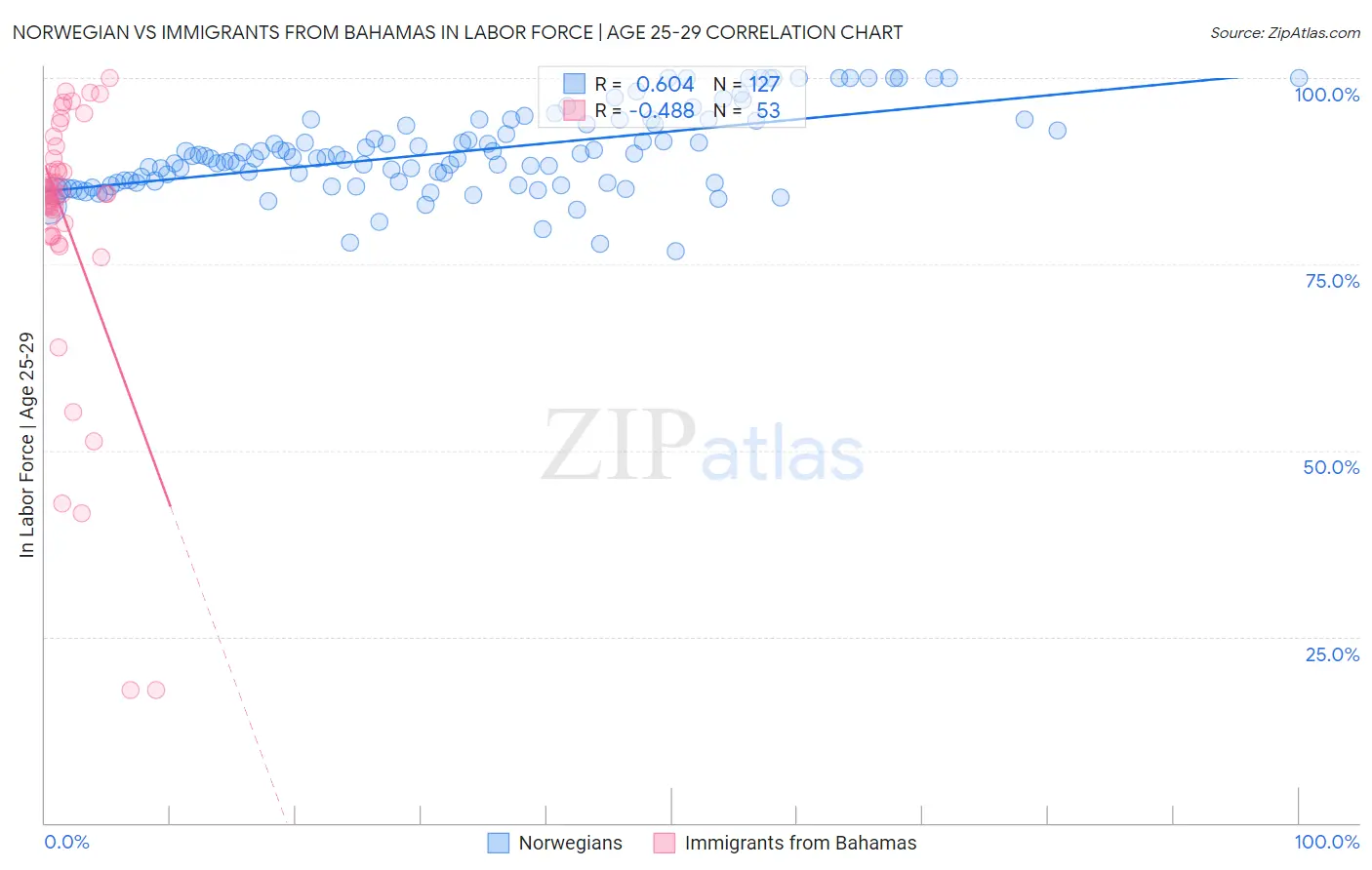 Norwegian vs Immigrants from Bahamas In Labor Force | Age 25-29