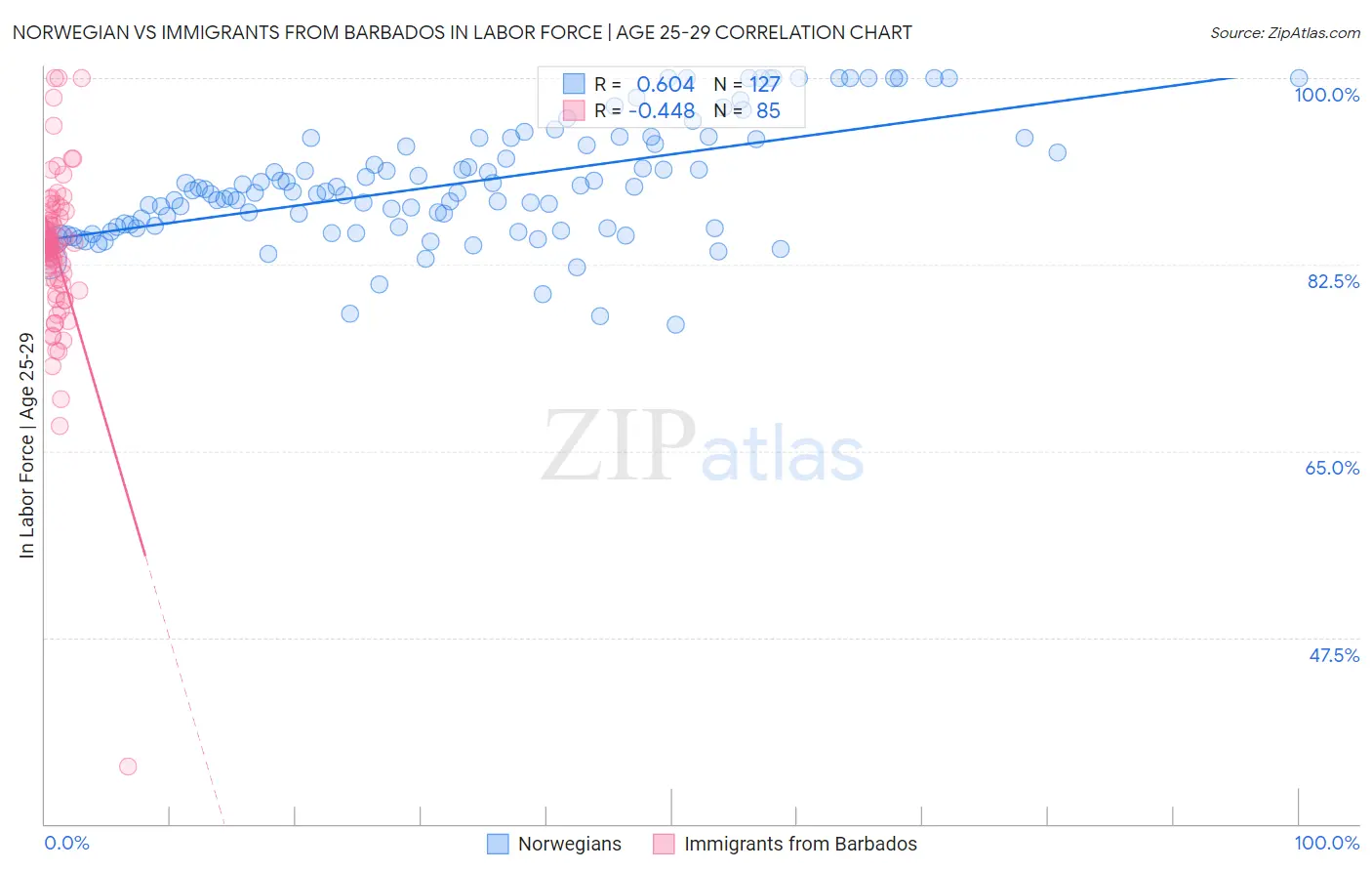 Norwegian vs Immigrants from Barbados In Labor Force | Age 25-29