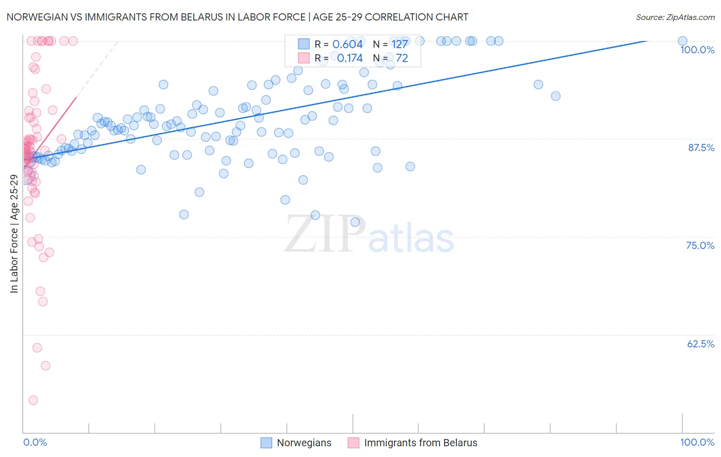 Norwegian vs Immigrants from Belarus In Labor Force | Age 25-29