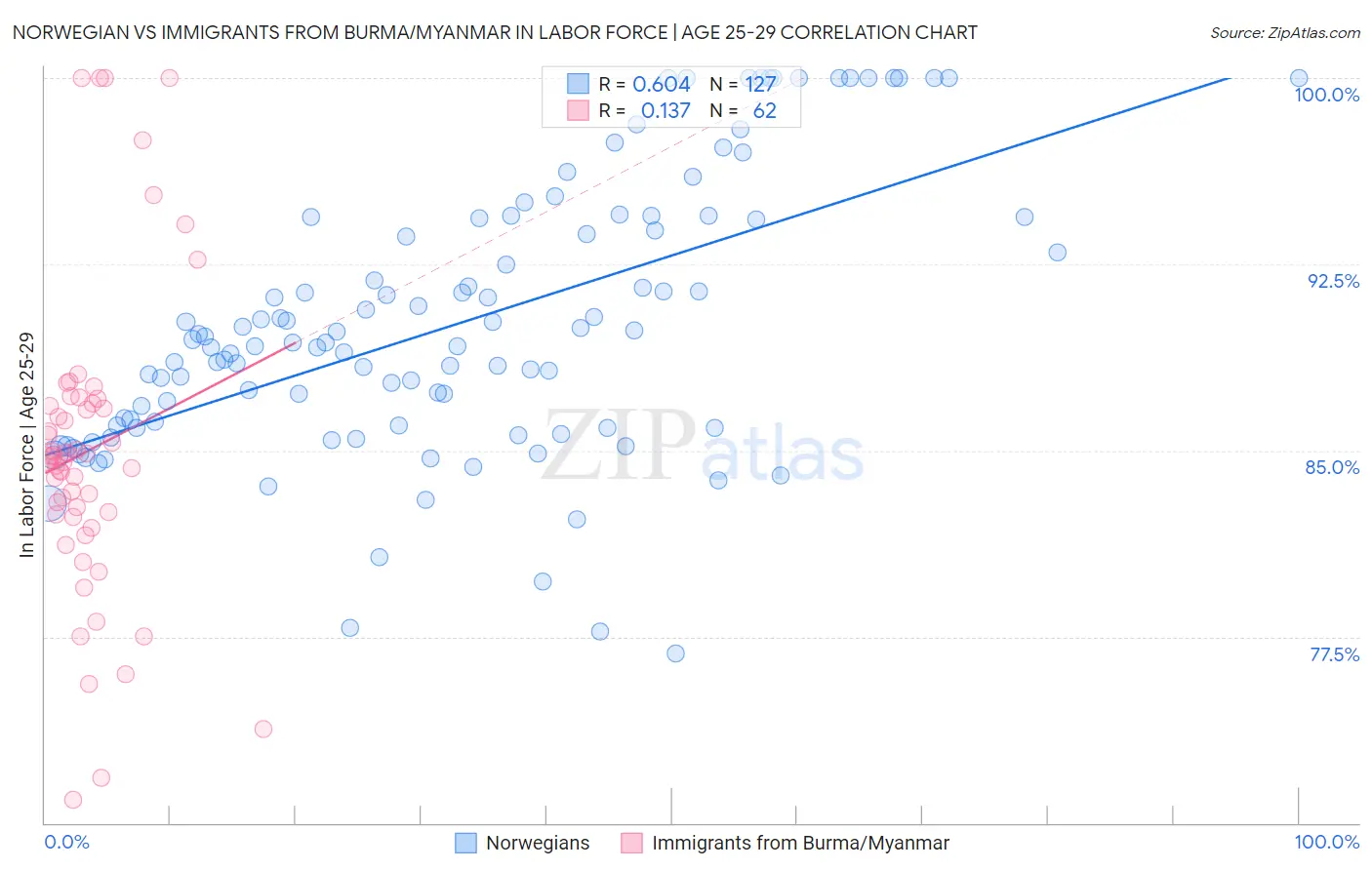 Norwegian vs Immigrants from Burma/Myanmar In Labor Force | Age 25-29