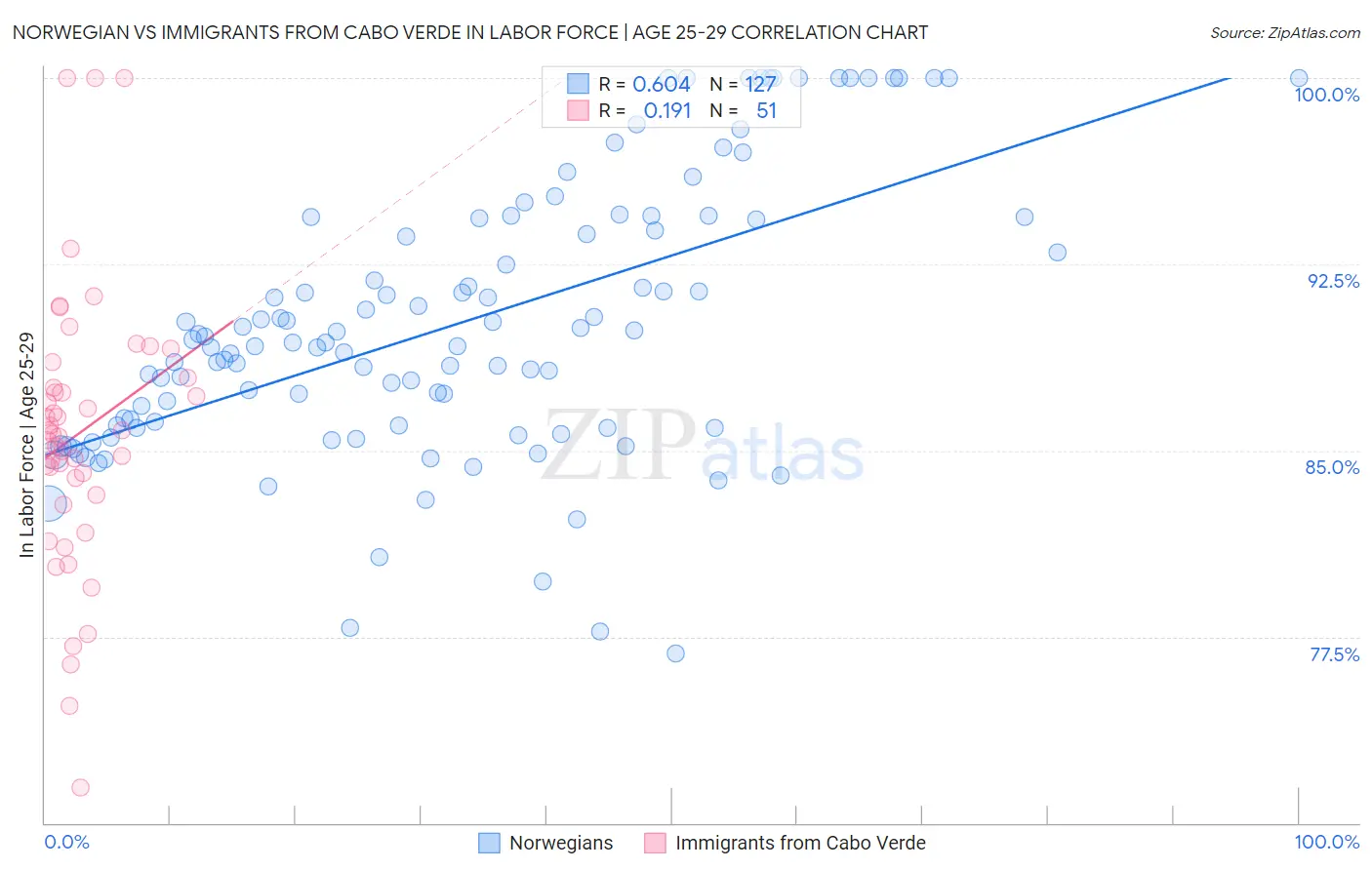 Norwegian vs Immigrants from Cabo Verde In Labor Force | Age 25-29