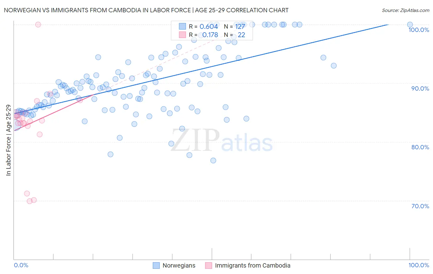 Norwegian vs Immigrants from Cambodia In Labor Force | Age 25-29