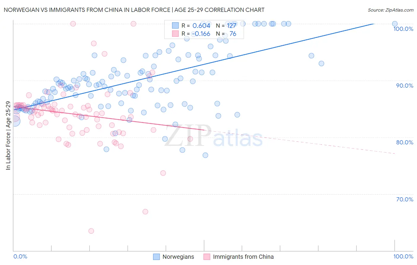 Norwegian vs Immigrants from China In Labor Force | Age 25-29
