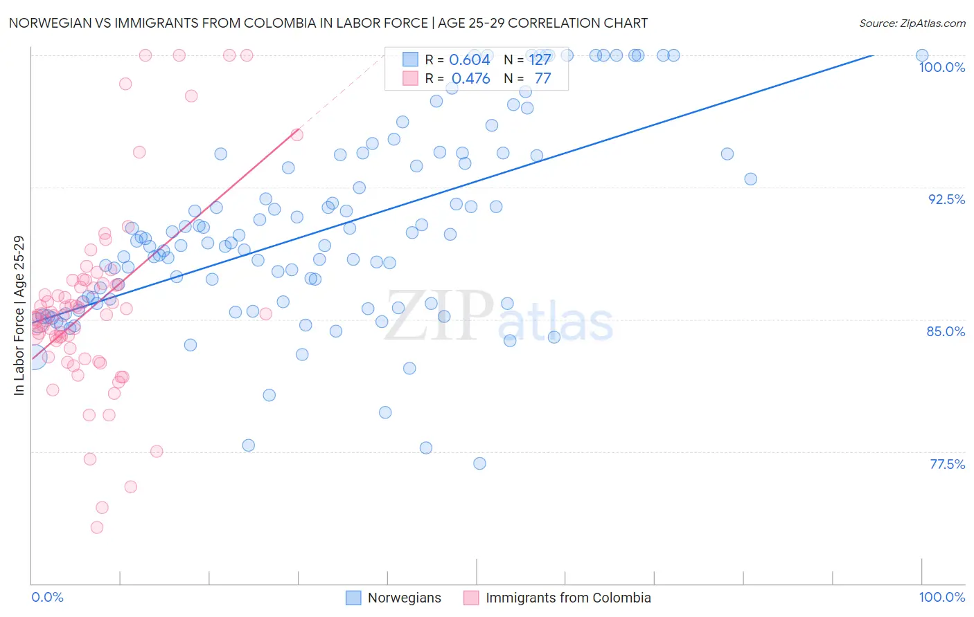 Norwegian vs Immigrants from Colombia In Labor Force | Age 25-29