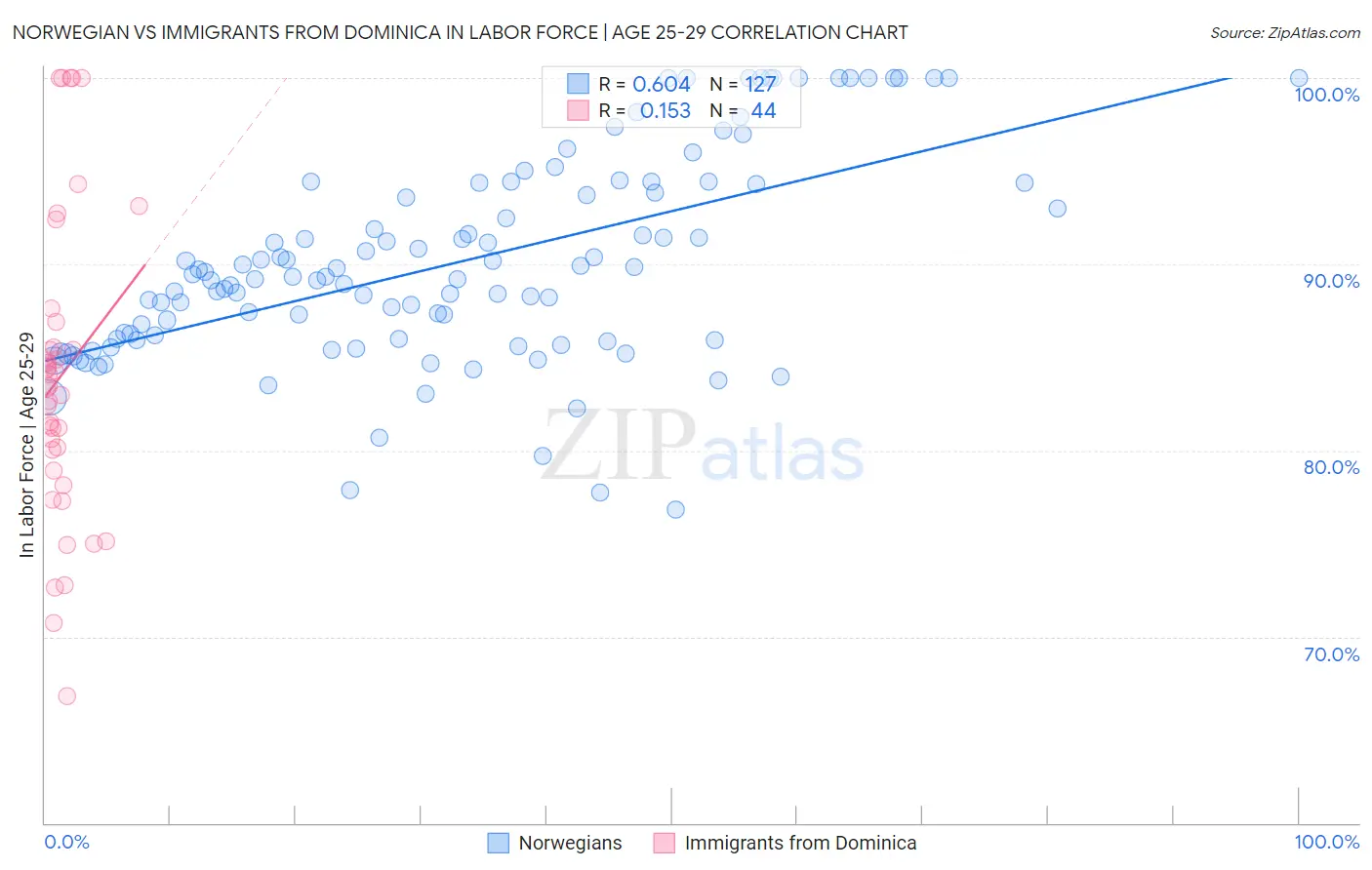 Norwegian vs Immigrants from Dominica In Labor Force | Age 25-29