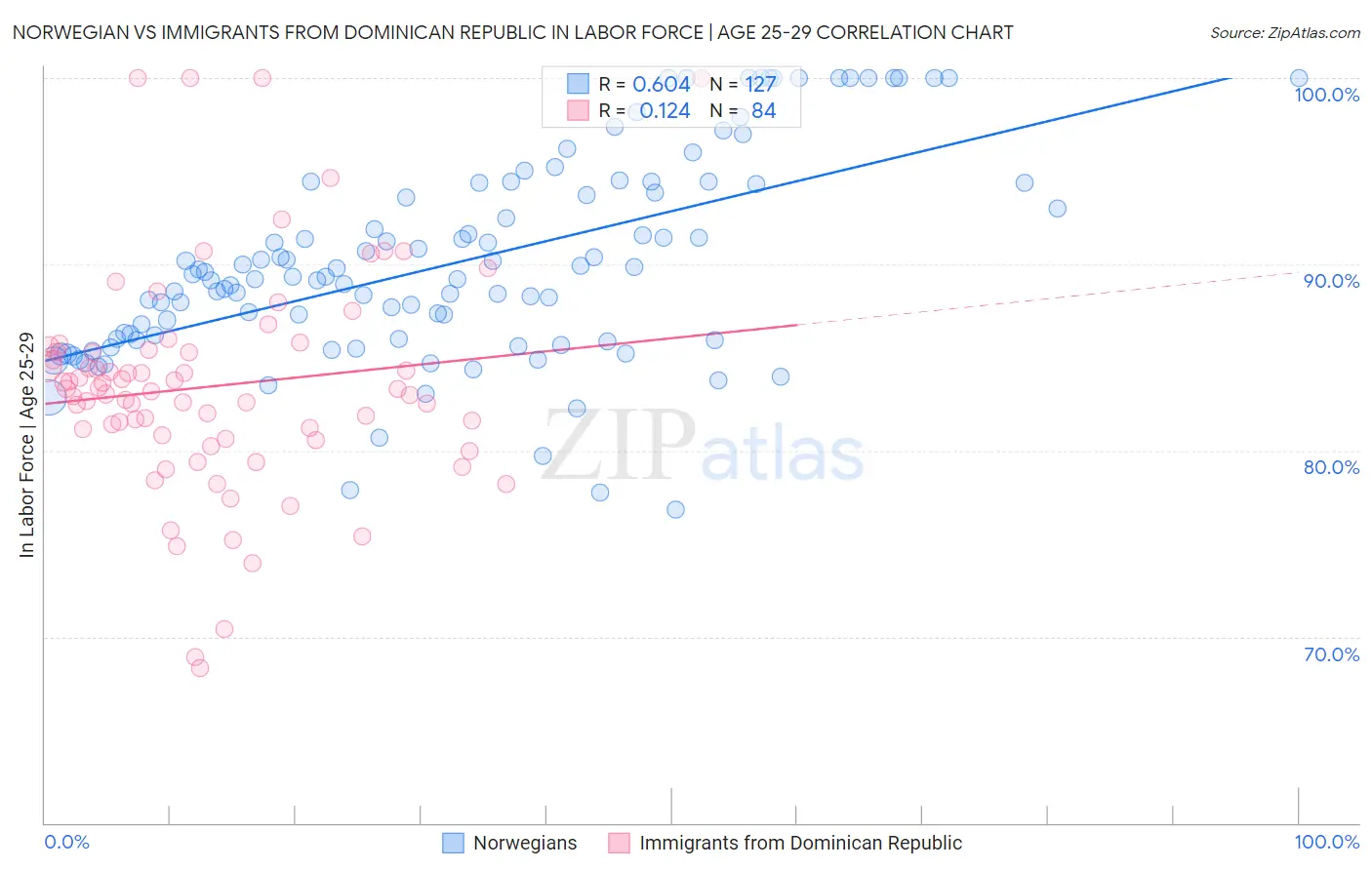 Norwegian vs Immigrants from Dominican Republic In Labor Force | Age 25-29