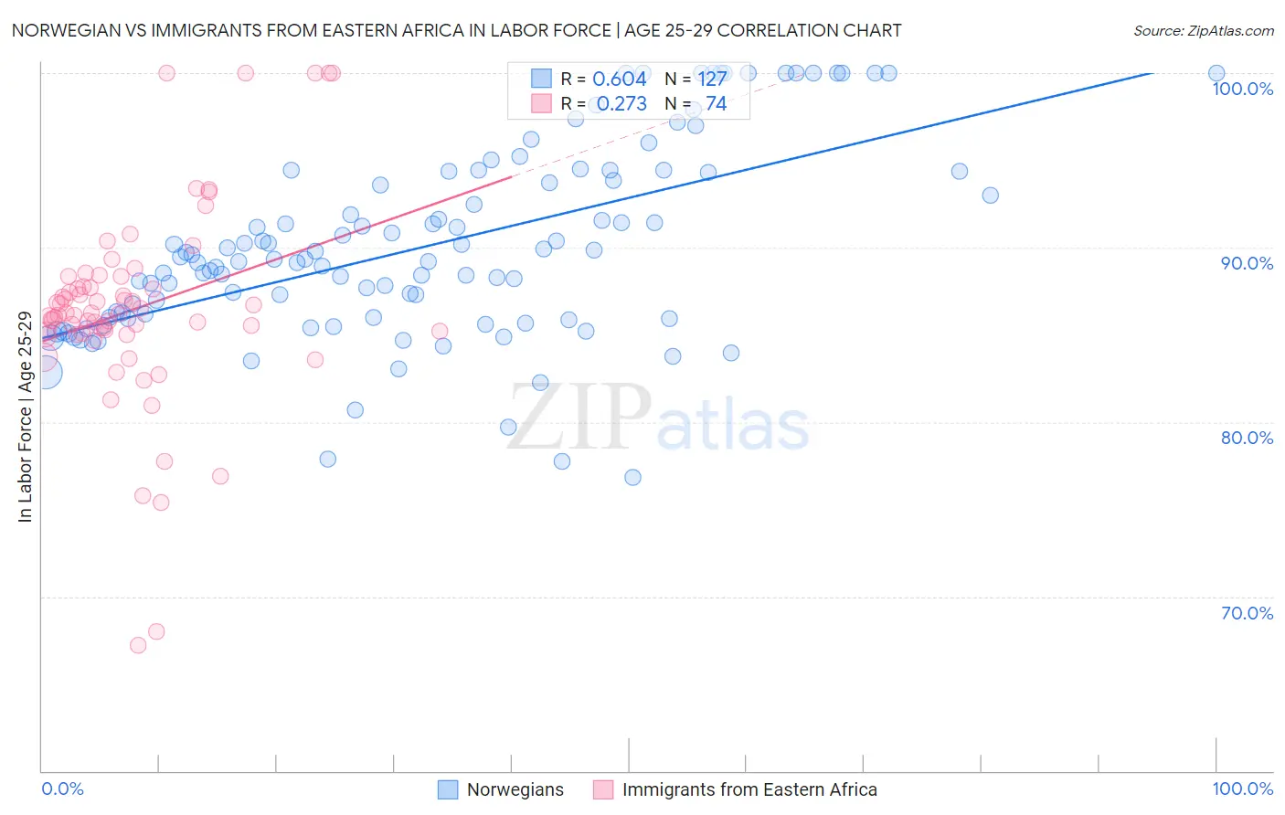 Norwegian vs Immigrants from Eastern Africa In Labor Force | Age 25-29