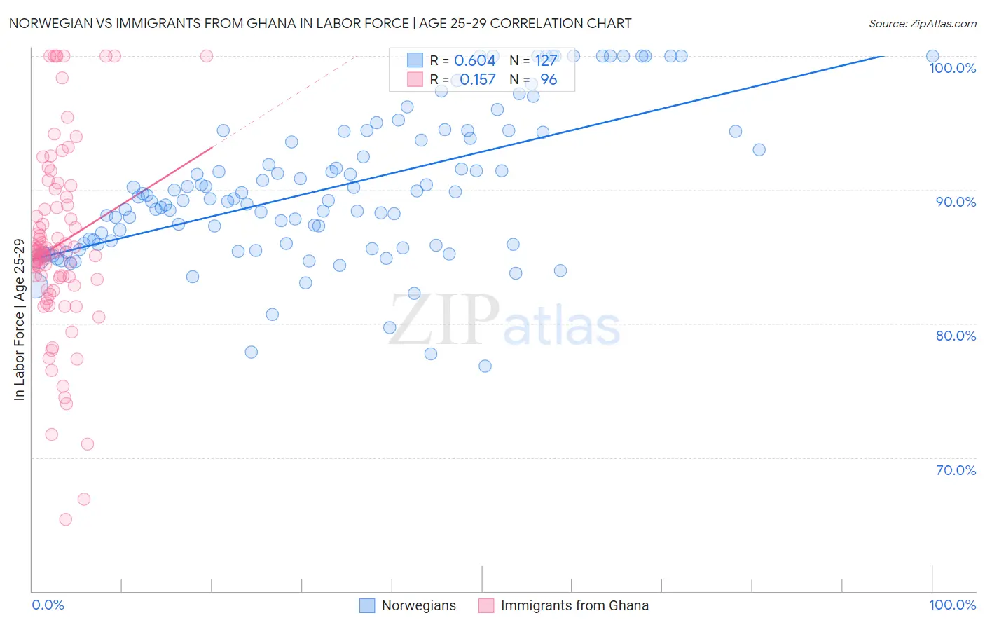Norwegian vs Immigrants from Ghana In Labor Force | Age 25-29