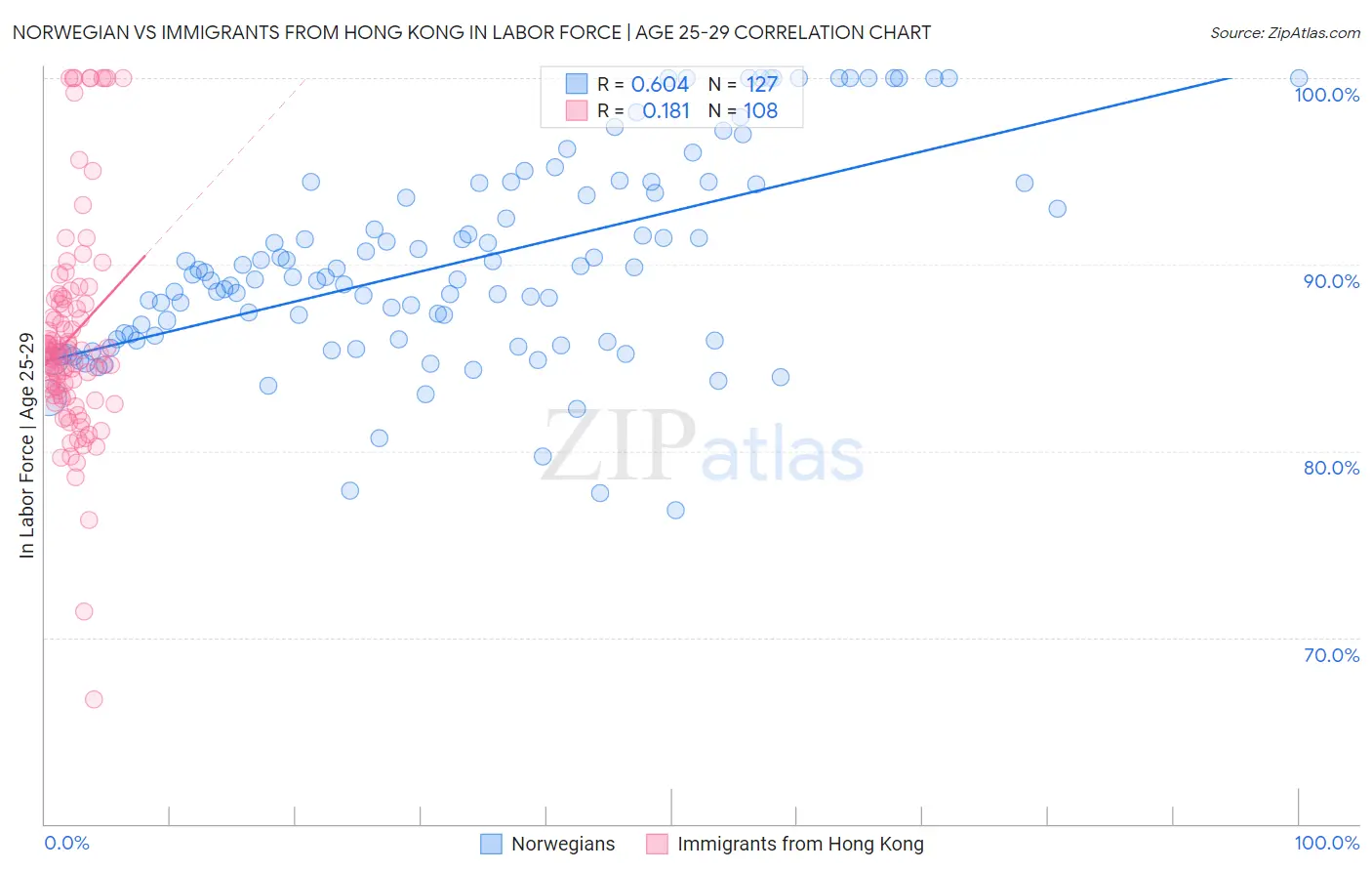 Norwegian vs Immigrants from Hong Kong In Labor Force | Age 25-29