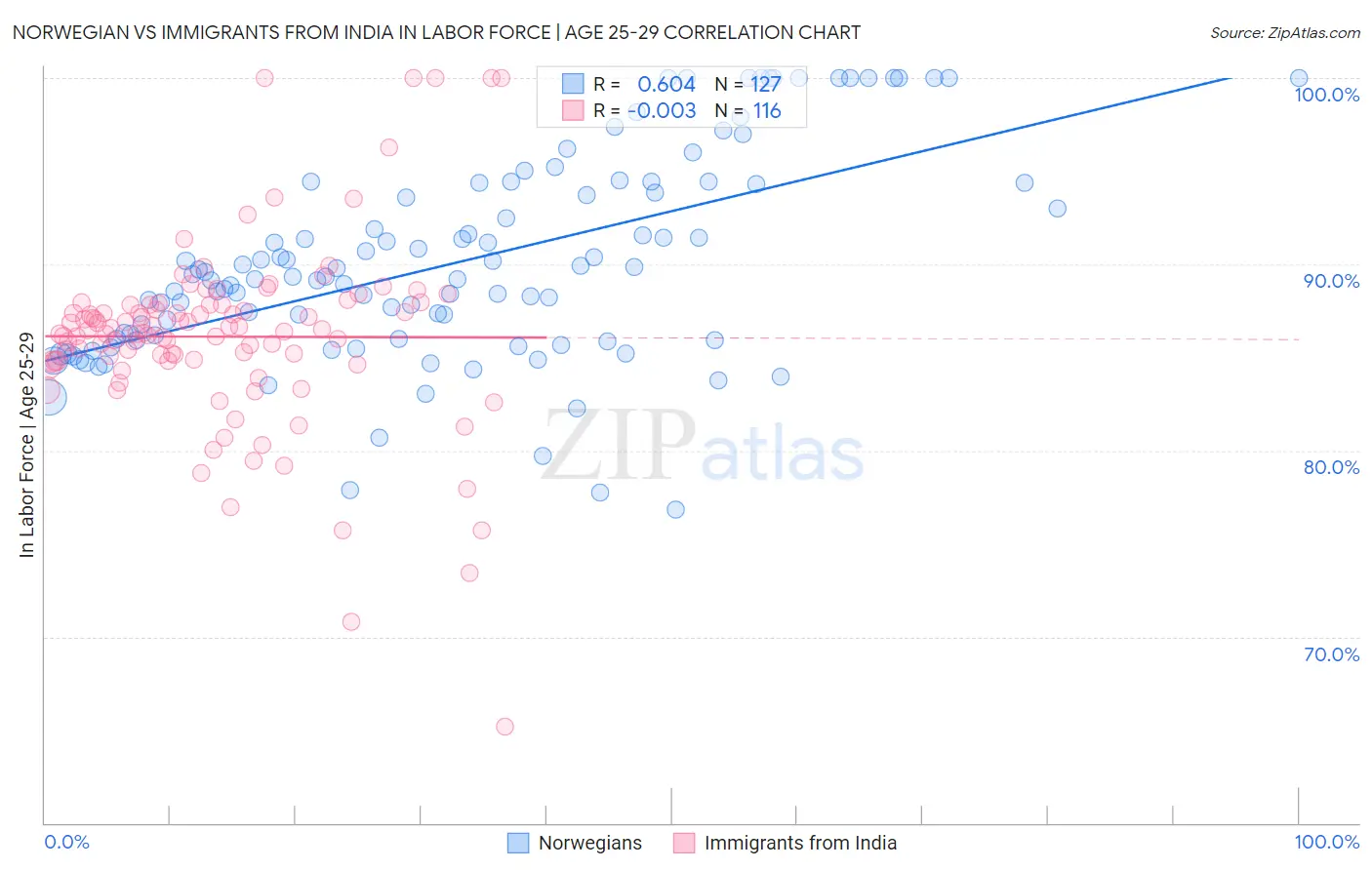 Norwegian vs Immigrants from India In Labor Force | Age 25-29