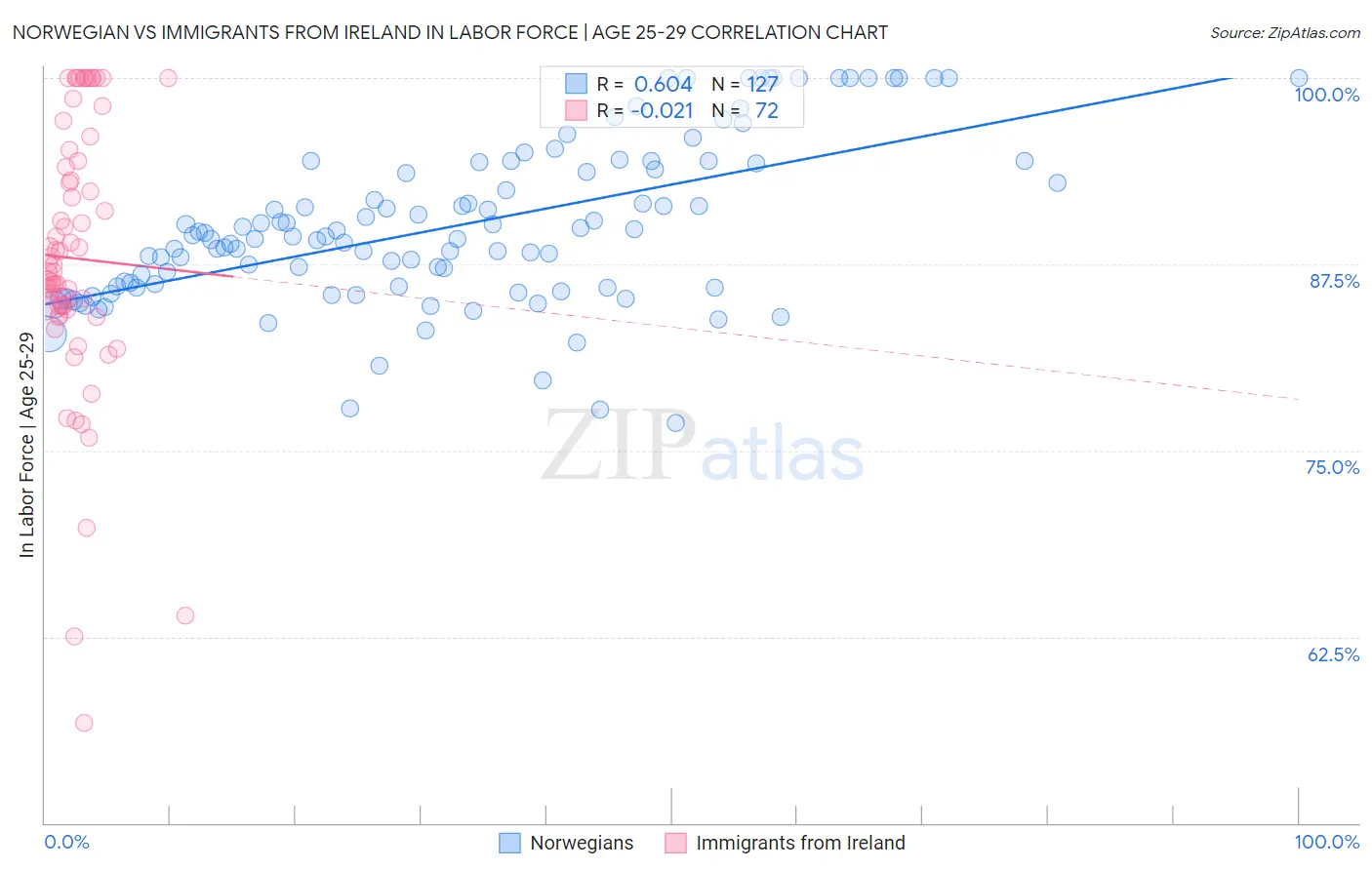 Norwegian vs Immigrants from Ireland In Labor Force | Age 25-29