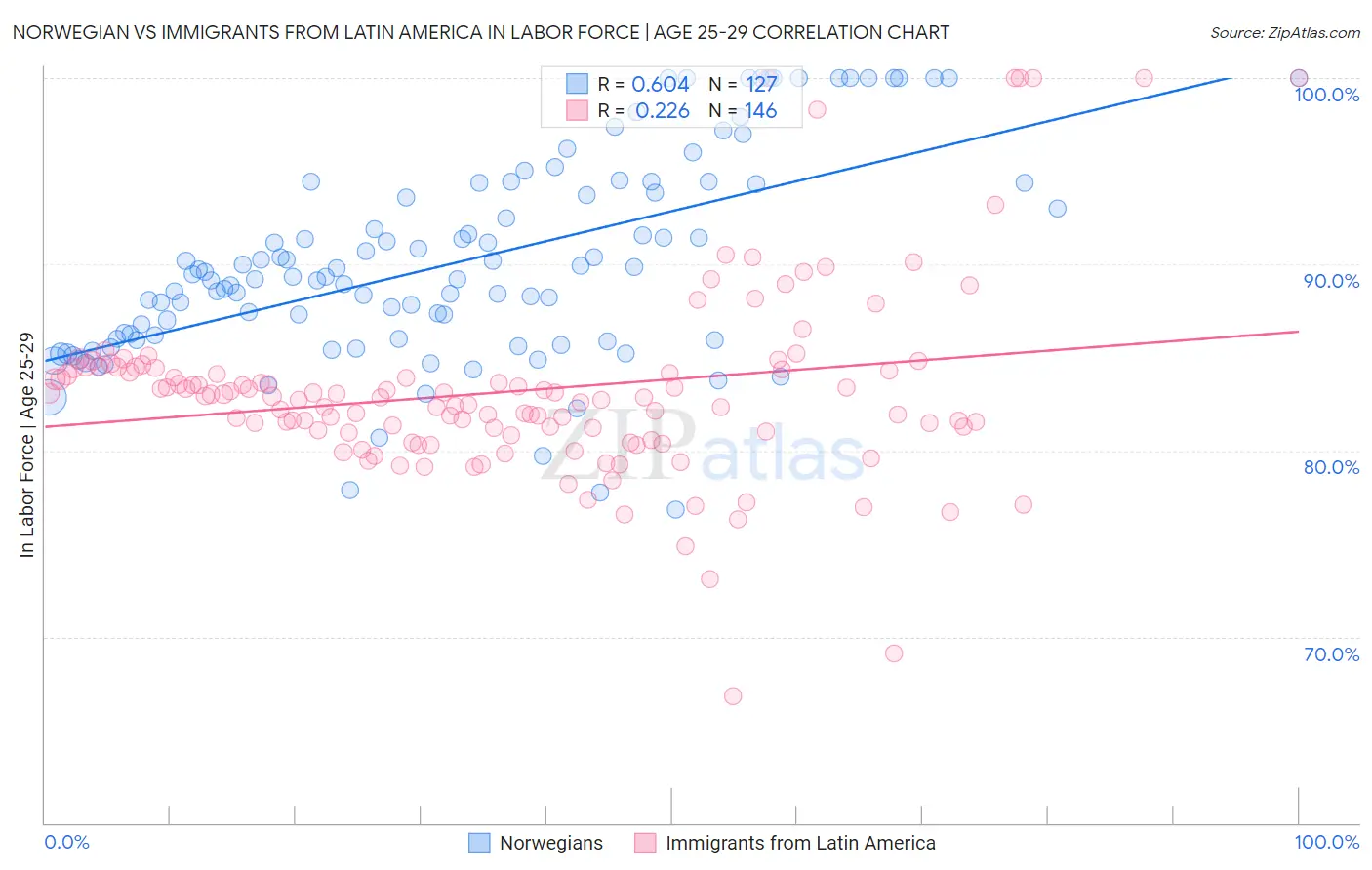 Norwegian vs Immigrants from Latin America In Labor Force | Age 25-29