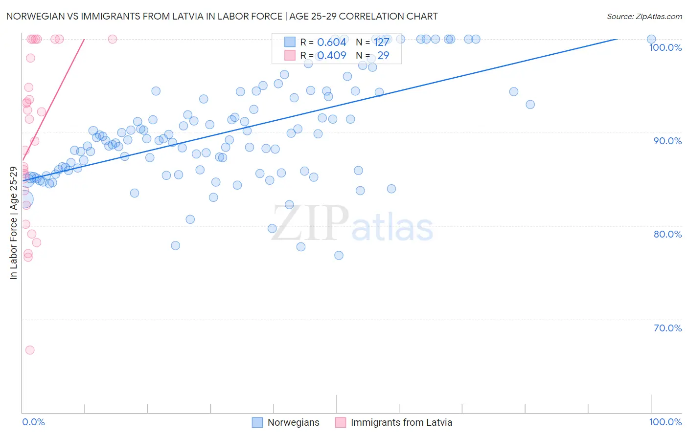 Norwegian vs Immigrants from Latvia In Labor Force | Age 25-29