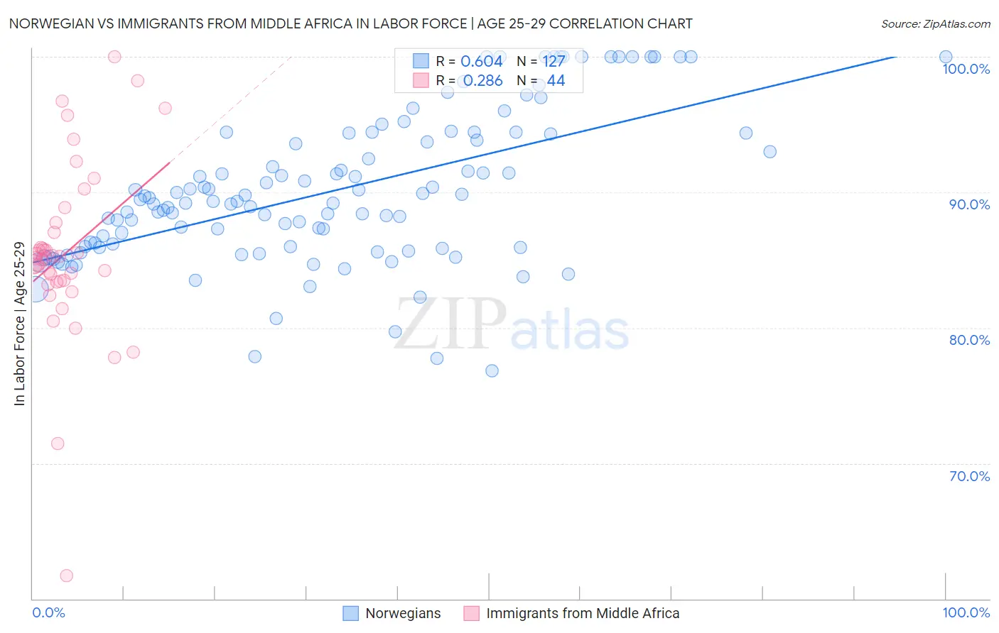 Norwegian vs Immigrants from Middle Africa In Labor Force | Age 25-29