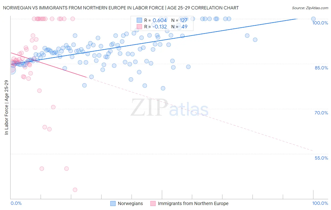 Norwegian vs Immigrants from Northern Europe In Labor Force | Age 25-29