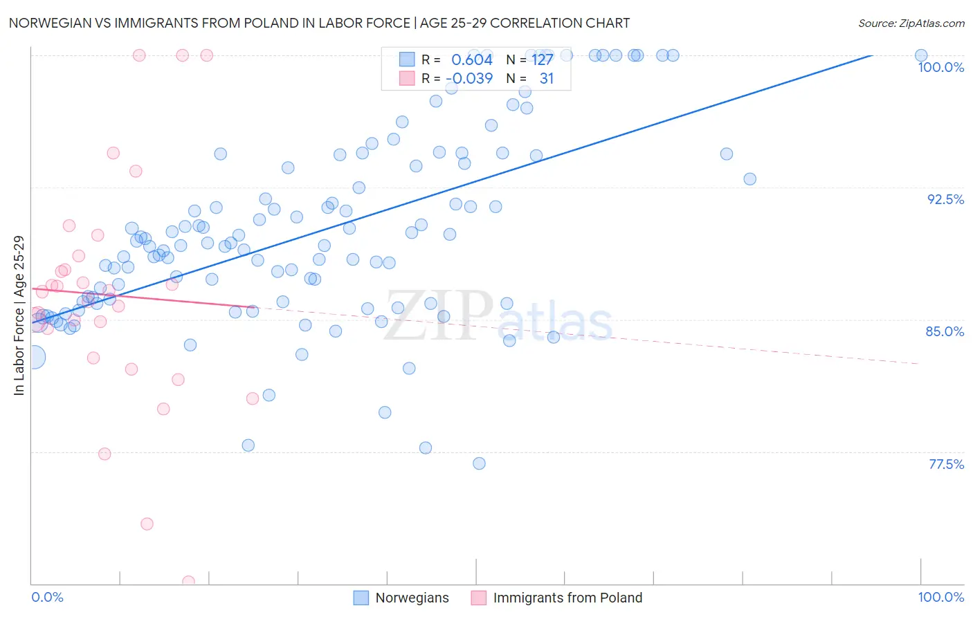 Norwegian vs Immigrants from Poland In Labor Force | Age 25-29